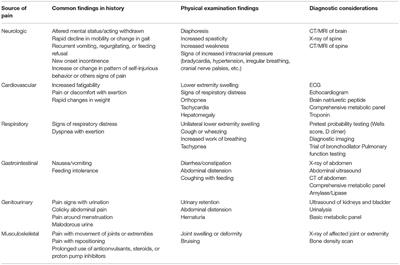 Evaluation of Pain in Adults With Childhood-Onset Disabilities and Communication Difficulties